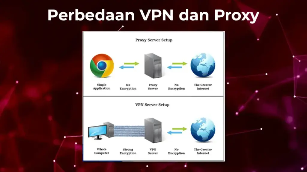 Apa Perbedaan Antara VPN dan Proxy? Berikut Penjelasannya